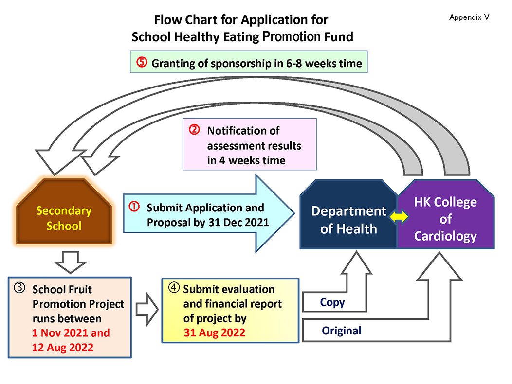 Application Flow Chart