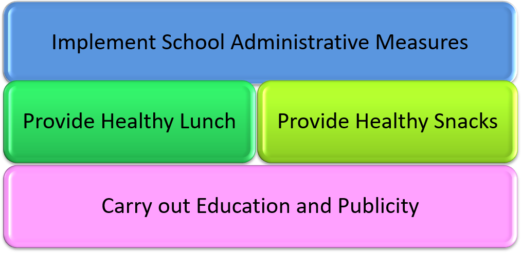 The healthy eating policy includes implementation of school administrative measures, provision of health lunch and snacks and to carry out education and publicity.